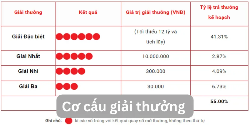 co-cau-giai-thuong-vietlott